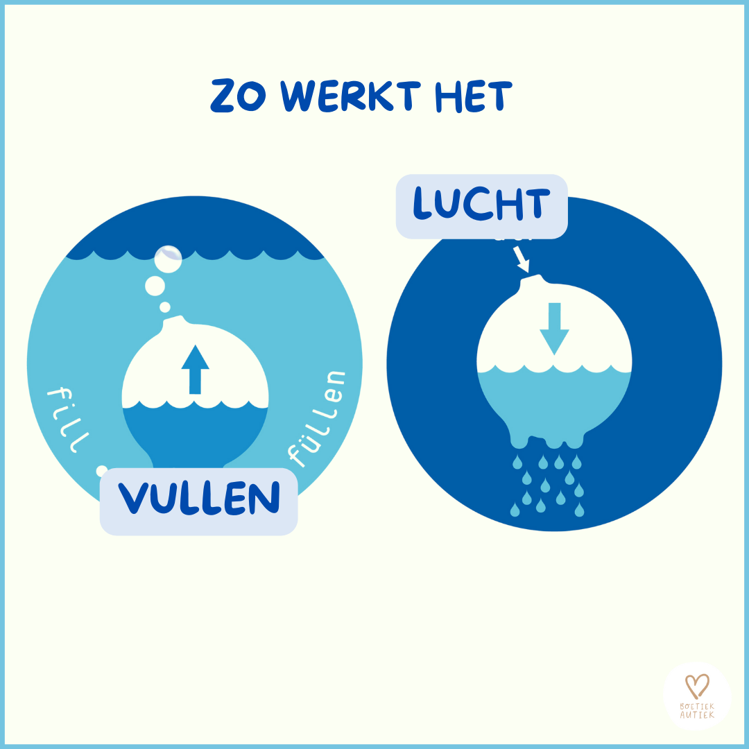 De waterkringloop. Regenwolk 'Pluie' : maak zelf je regen.(bad, klas, buiten,...)