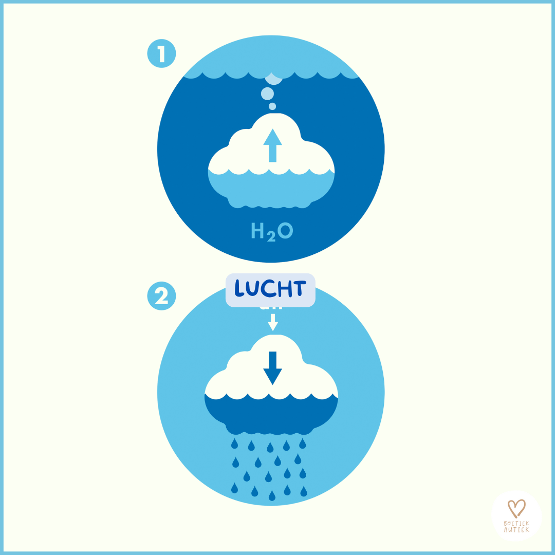De waterkringloop. Regenwolk 'Pluie' : maak zelf je regen.(bad, klas, buiten,...)